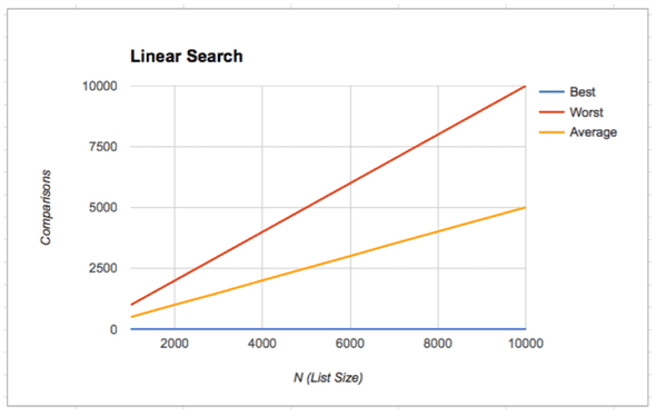 Linear Search Graph