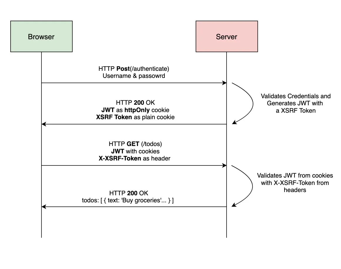 JWT auth flow with CSRF
