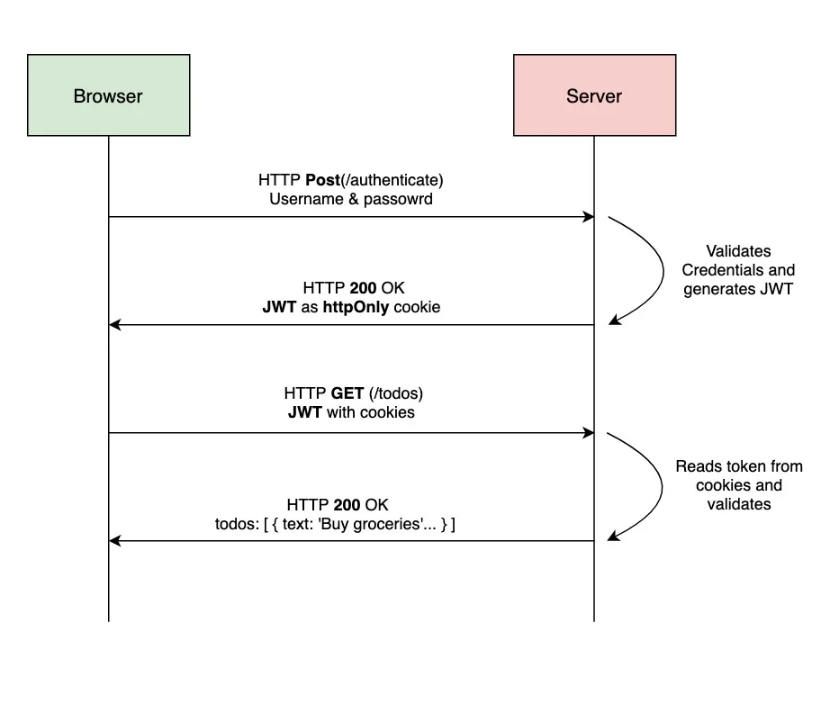 App auth flow without CSRF token