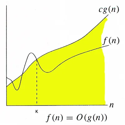 Big O Notation
