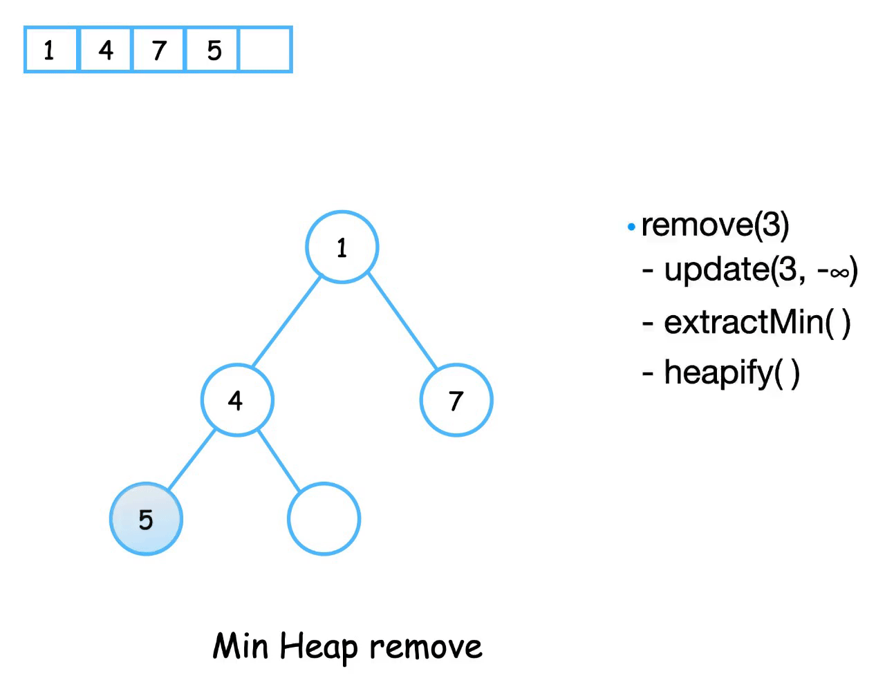 Min binary heap delete