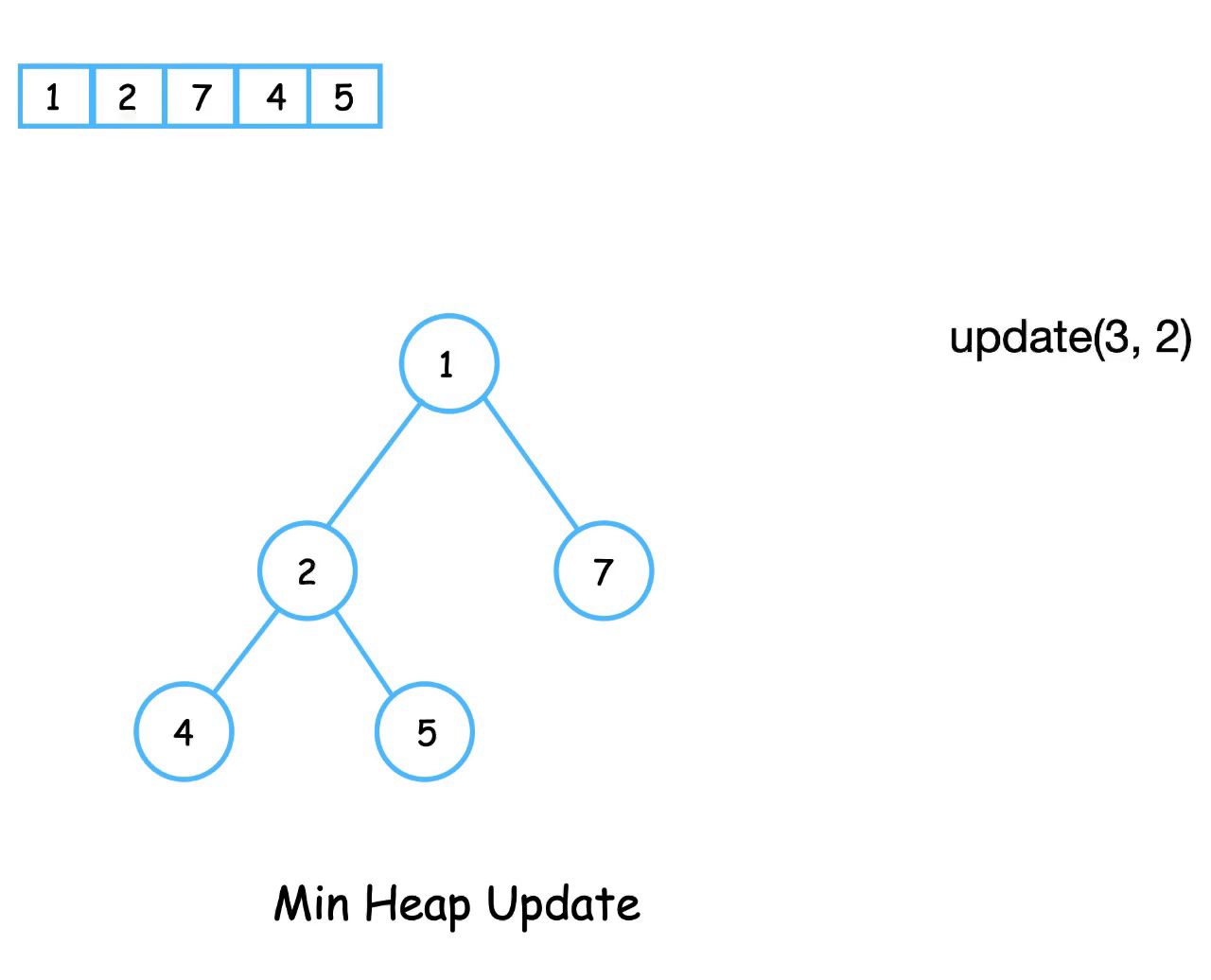 Binary heap update