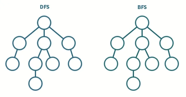 Depth-First vs Breadth-First