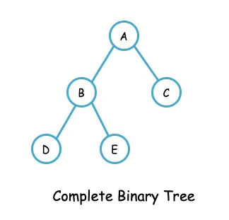 A complete binary tree