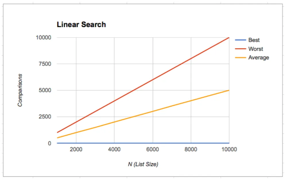 Linear Search Graph