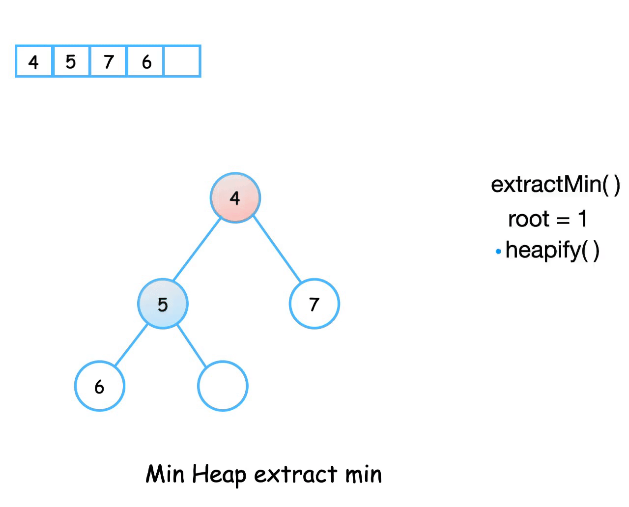 Min binary heap extract min