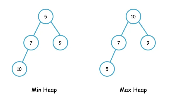 Min Heap and Max Heap