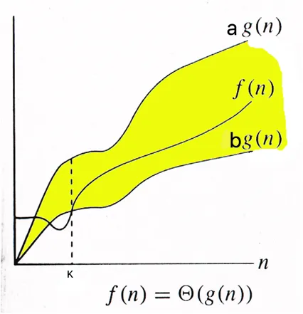 Big ϴ Notation