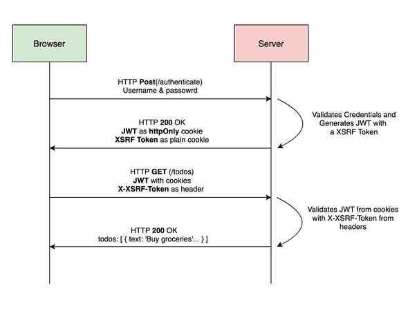 JWT auth flow with CSRF