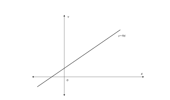 linear function